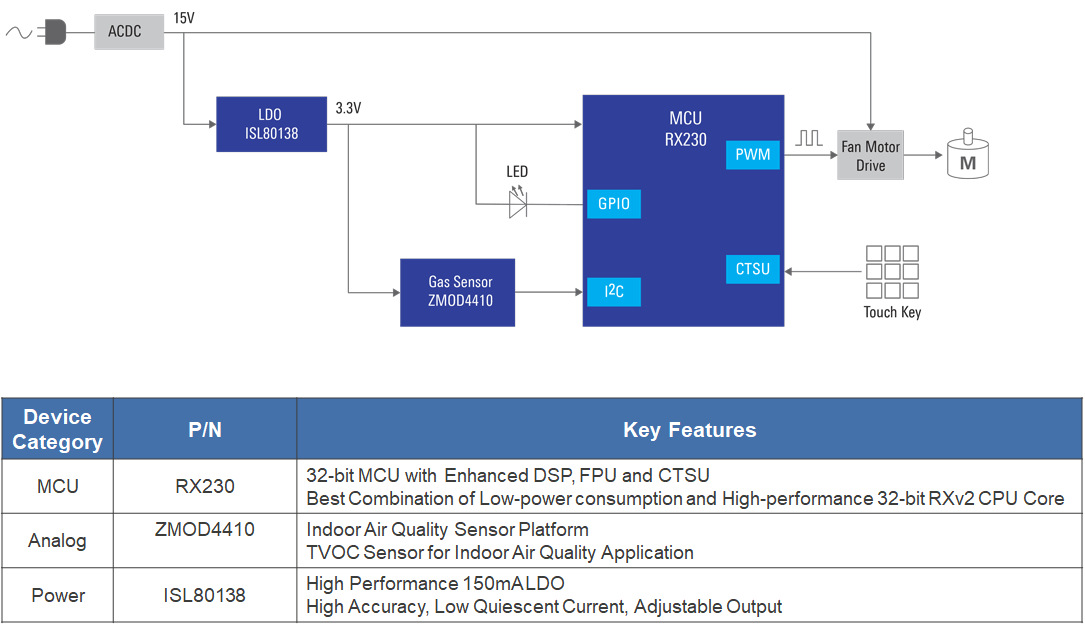 Blockdiagramm - Renesas Electronics Smart-Dunstabzugshaube mit Gassensor