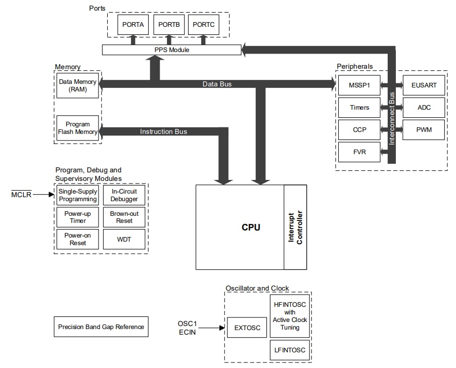 Blockdiagramm - Microchip Technology PIC16F152 Mikrocontroller