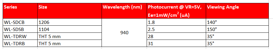 Infografik - Würth Elektronik IR-LEDs und Fotodetektoren