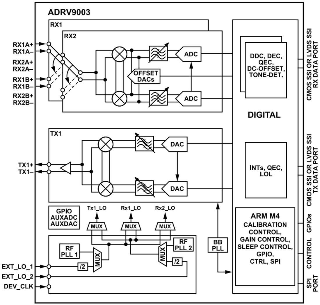 Blockdiagramm - Analog Devices Inc. ADRV9003 Schmalband-/Breitband-HF-Transceiver