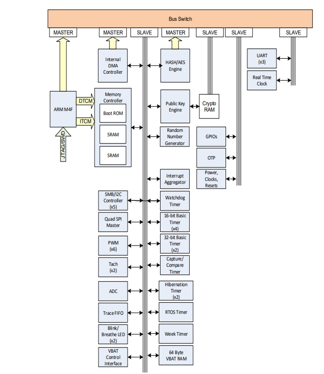 Blockdiagramm - Microchip Technology CEC1712 Kryptografischer Embedded-Controller