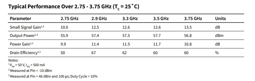 Tabelle - MACOM CGHV38375F 400-W-IM-GaN-on-SiC-Transistor
