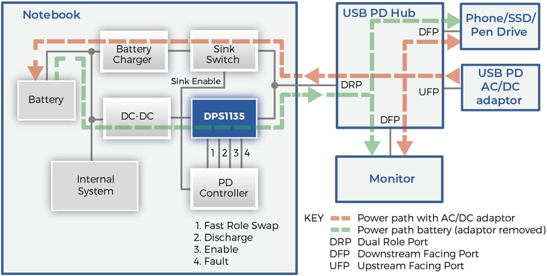 Applikations-Schaltungsdiagramm - Diodes Incorporated DPS1135 USB-Power-Delivery-Schalter Applikations-Schaltungsdiagramm - Diodes Incorporated DPS1135 USB-Power-Delivery-Schalter