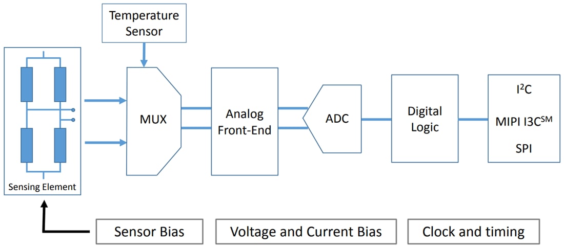 Blockdiagramm - STMicroelectronics LPS22DF MEMS Nano-Drucksensor