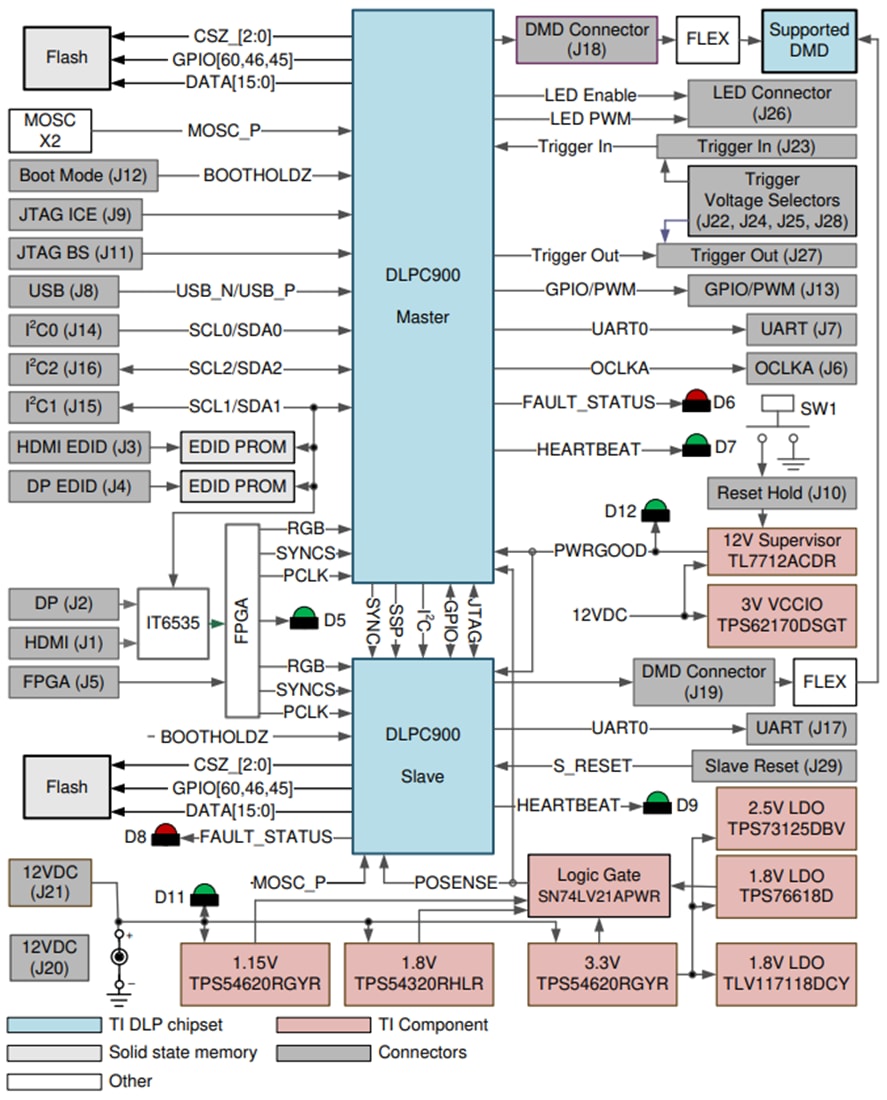 Blockdiagramm - Texas Instruments DLP-DMD-Evaluierungsmodule (EVMs)