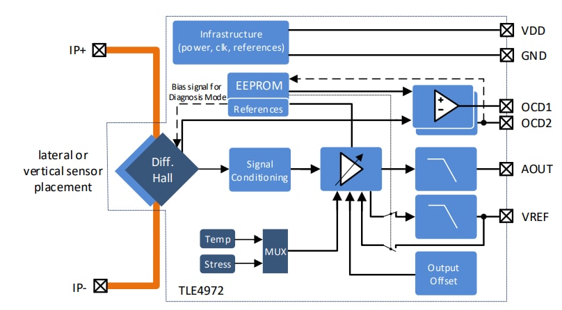 Blockdiagramm - Infineon Technologies TLE4972 XENSIV™ Magnetischer kernloser Stromsensor Blockdiagramm - Infineon Technologies TLE4972 XENSIV™ Magnetischer kernloser Stromsensor