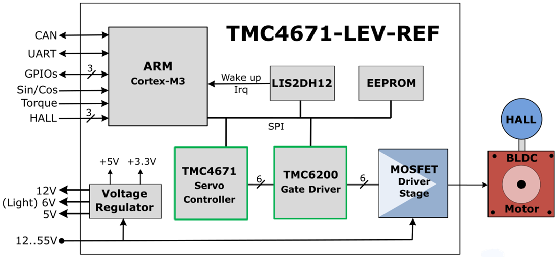 Blockdiagramm - Analog Devices / Maxim Integrated TMC4671-LEV-REF LEV Referenzdesign 