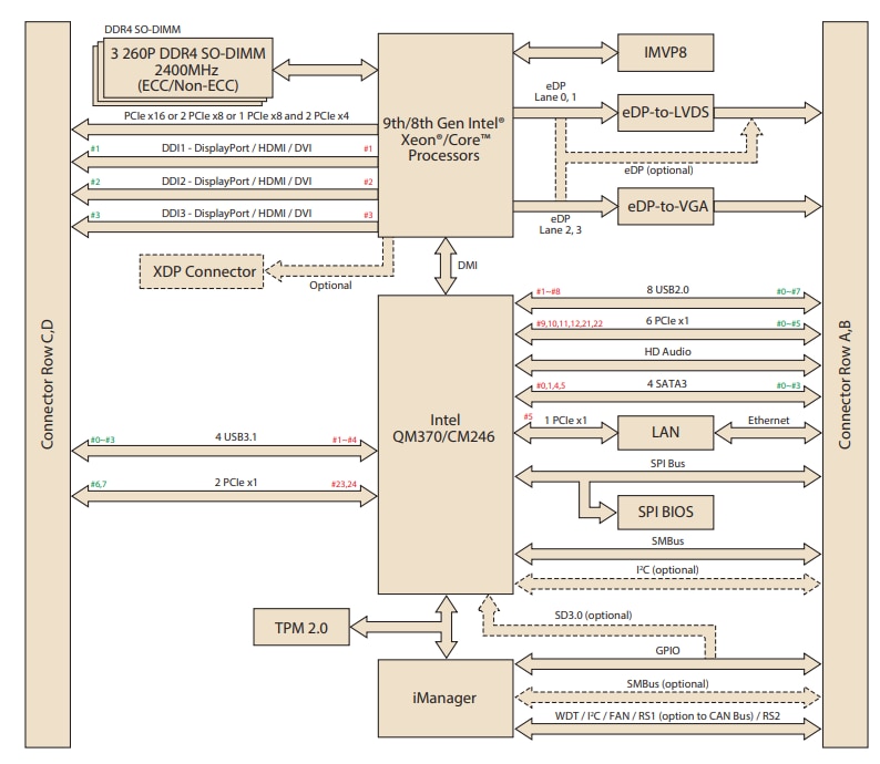 Blockdiagramm - Advantech SOM-5899R COM-Express-Modul Blockdiagramm - Advantech SOM-5899R COM-Express-Modul