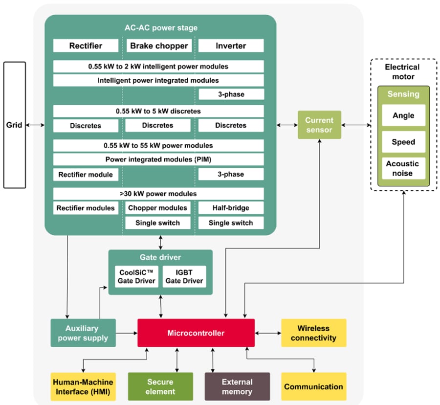 Blockdiagramm - Infineon Technologies Industrieantriebe Blockdiagramm - Infineon Technologies Industrieantriebe