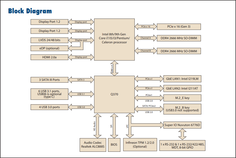 Blockdiagramm - Advantech AIMB-276 Mini-ITX-Motherboards Blockdiagramm - Advantech AIMB-276 Mini-ITX-Motherboards