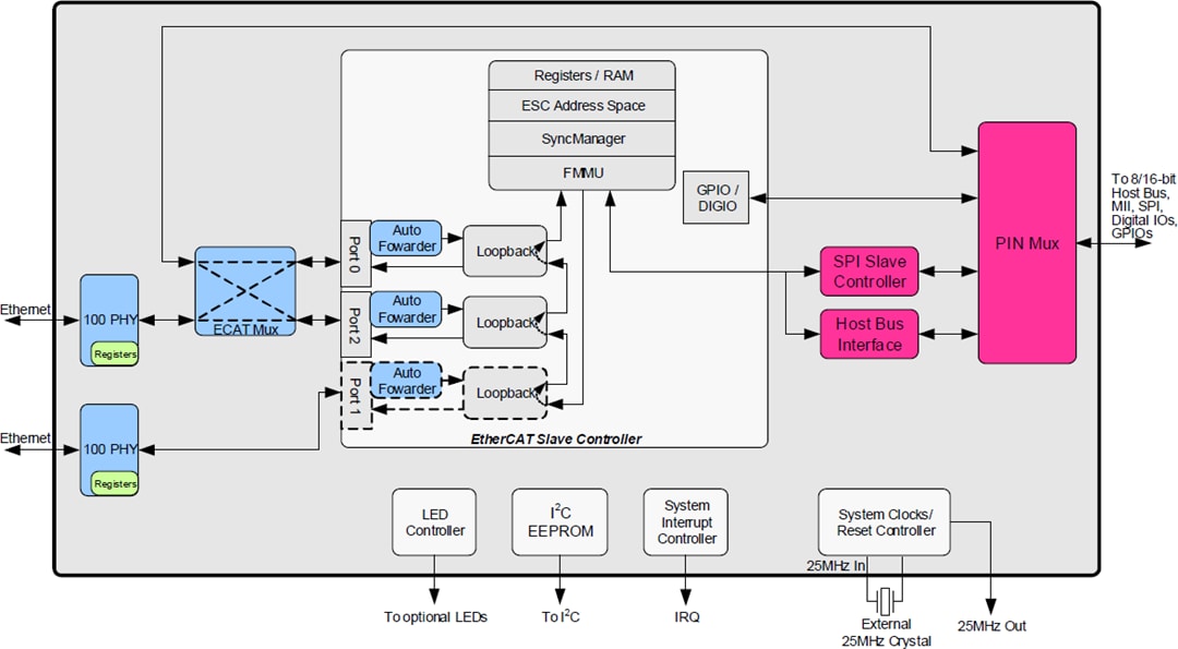 Blockdiagramm - Microchip Technology LAN9253 EtherCAT®-Bauteil-Controller