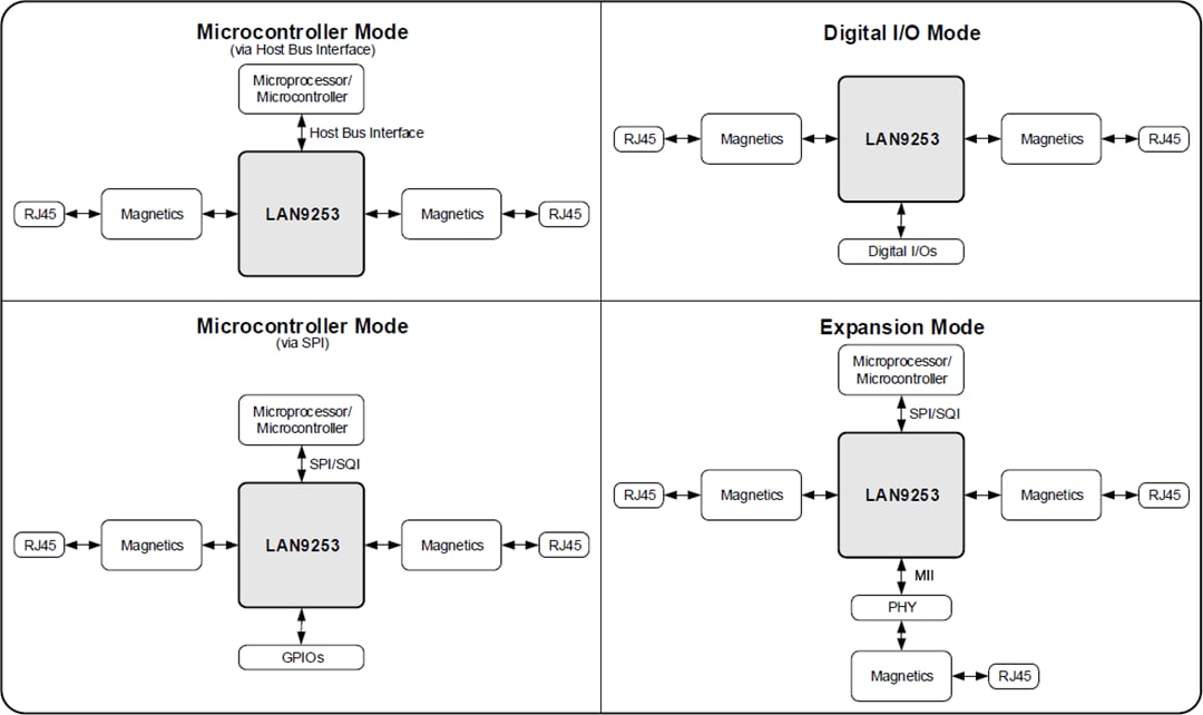Applikations-Schaltungsdiagramm - Microchip Technology LAN9253 EtherCAT®-Bauteil-Controller