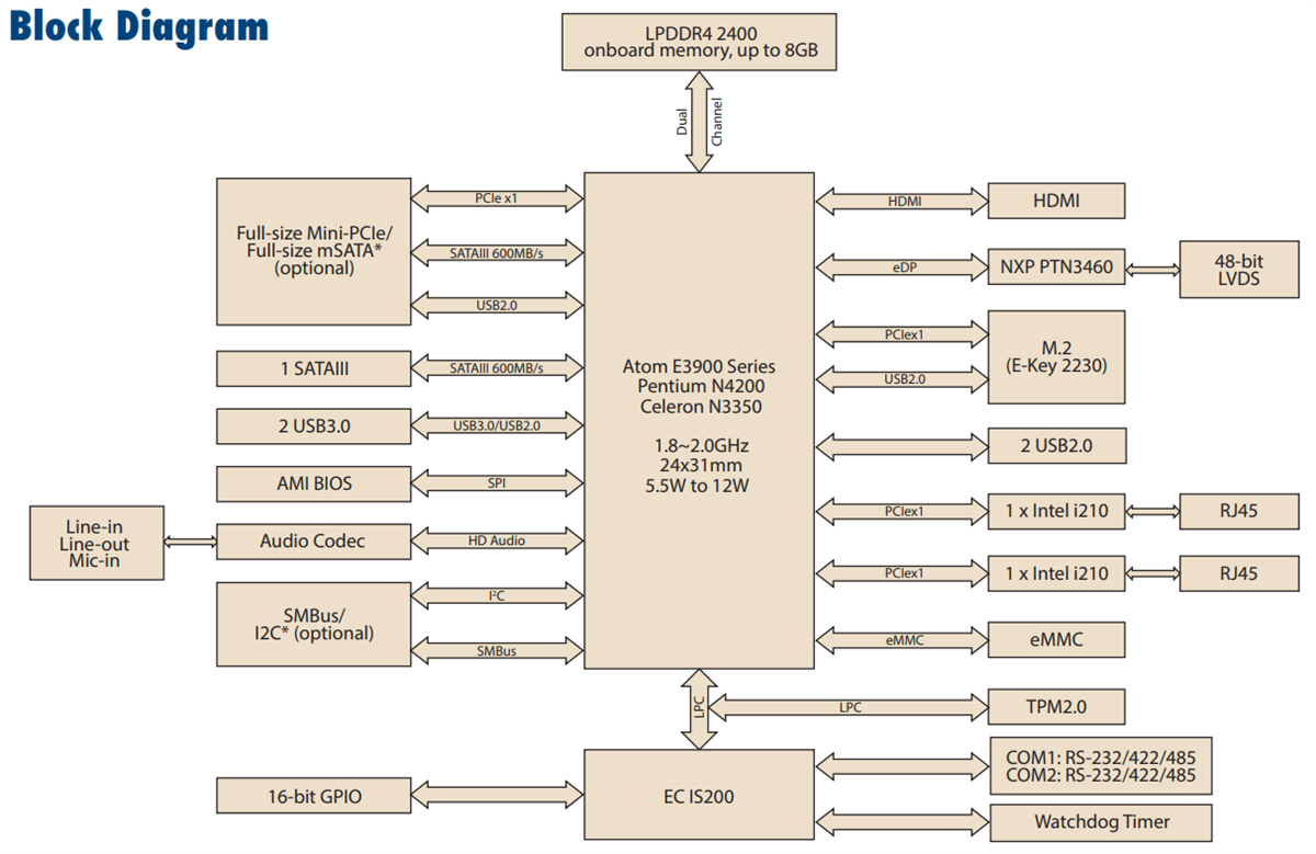 Blockdiagramm - Advantech MIO-2361 N3350 Pico-ITX-Einplatinencomputer Blockdiagramm - Advantech MIO-2361 N3350 Pico-ITX-Einplatinencomputer