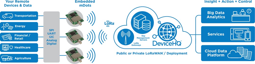 MultiTech MultiConnect® mDot™ LoRa® Modules