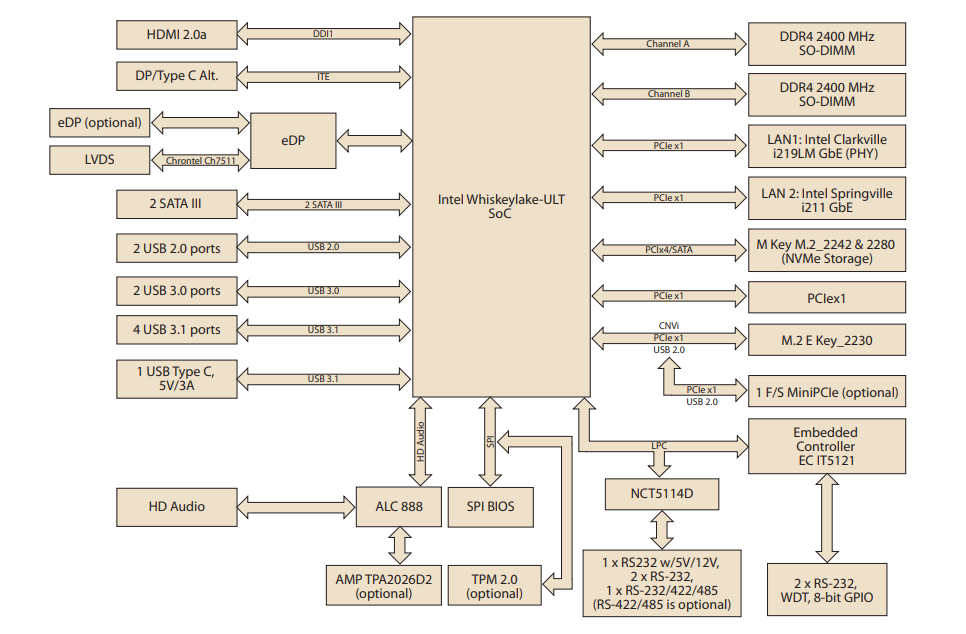 Blockdiagramm - Advantech AIMB-233 Mini-ITX-Motherboards Blockdiagramm - Advantech AIMB-233 Mini-ITX-Motherboards