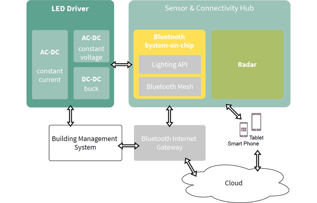 Blockdiagramm - Infineon Technologies Vernetzte und Smart-Beleuchtung für IoT