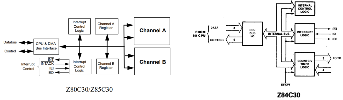 Blockdiagramm - Zilog / IXYS Z8xC30 CMOS-Controller für serielle Kommunikation