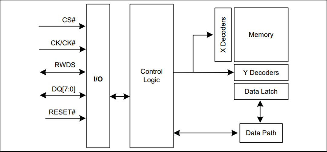 Blockdiagramm - Infineon Technologies S80KS2562 & S80KS2563 256 Mb HYPERRAM™ 2.0 Speicher.