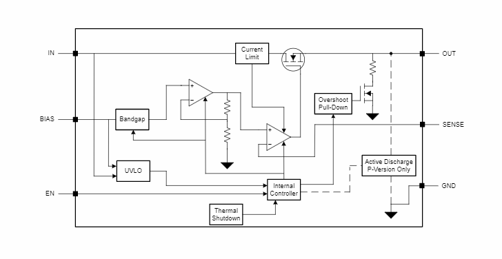 Blockdiagramm - Texas Instruments TPS7A15 LDO-Spannungsregler