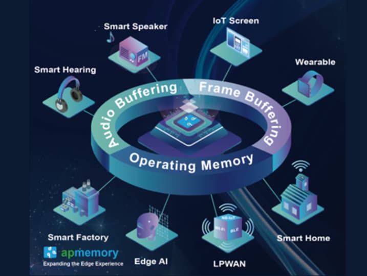AP Memory Quad SPI (QSPI) PSRAM SDRs im USON8-Gehäuse