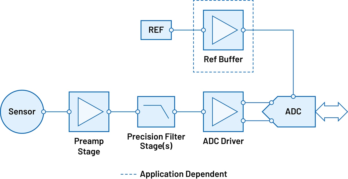Blockdiagramm - Analog Devices Inc. Sonar-Signalketten