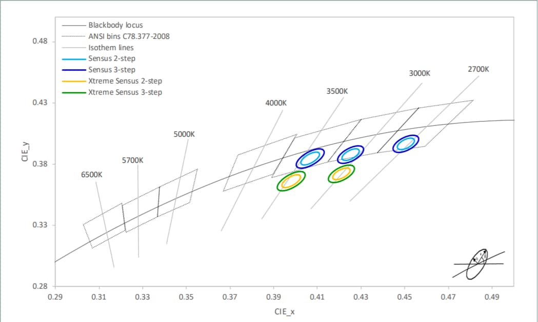 Performance Graph - Luminus Devices Generation 4 Sensus™ LED COB Arrays