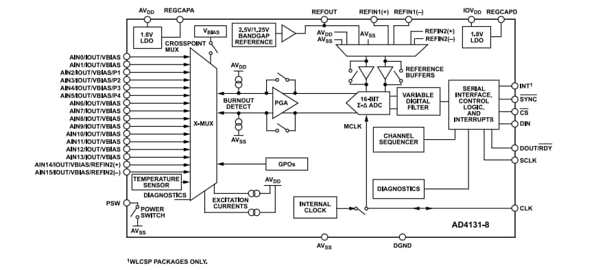 Blockdiagramm - Analog Devices Inc. AD4131 Sigma-Delta-Analog-Digital-Wandler