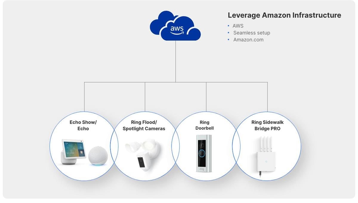 Silicon Labs Pro Kit für Amazon Sidewalk Silicon Labs Pro Kit für Amazon Sidewalk