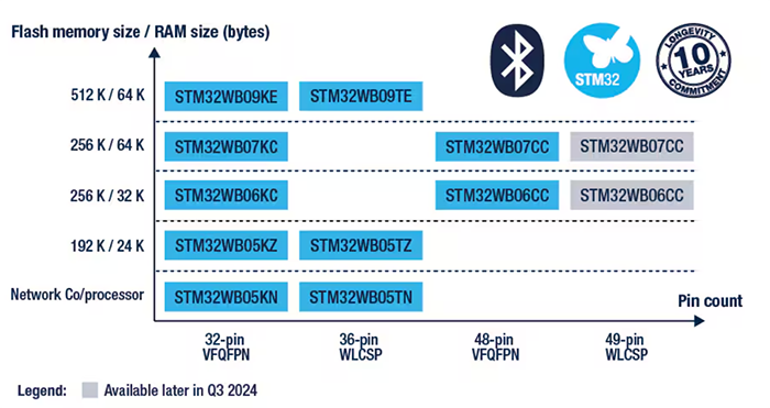 STMicroelectronics STM32WB0x BLUETOOTH® Low Energy 5.4 32-Bit-MCUs