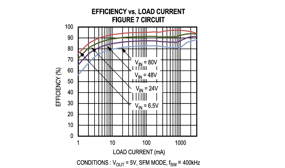 Leistungsdiagramm - Analog Devices / Maxim Integrated MAX17793 DC/DC-Wandler