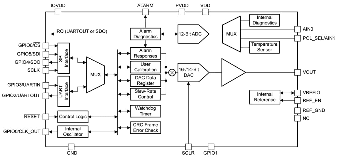 Blockdiagramm - Texas Instruments AFEx8201 16- oder 14-Bit-DACs
