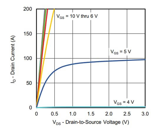 Leistungsdiagramm - Vishay / Siliconix SiJK5100E n-Kanal-MOSFET