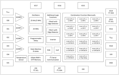 Blockdiagramm - Renesas Electronics GreenPAK™ SLG4752x Mischsignal-Matrix
