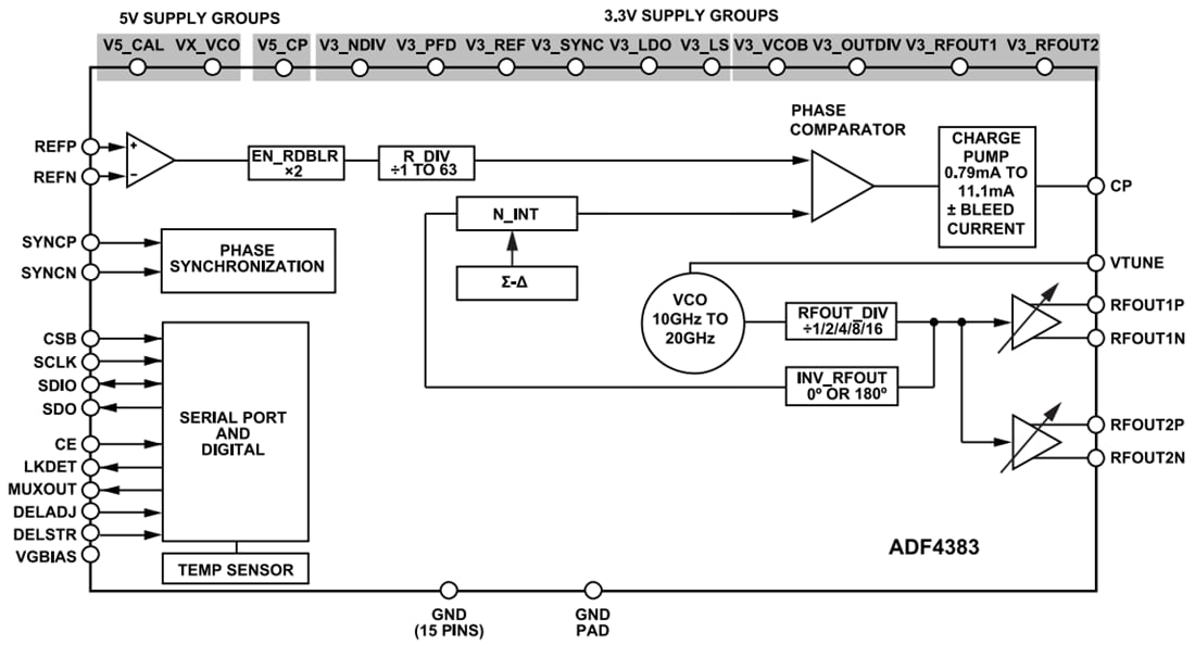Blockdiagramm - Analog Devices Inc. ADF4383 Fraktional-N-Phasenregelschleifen (PLLs)