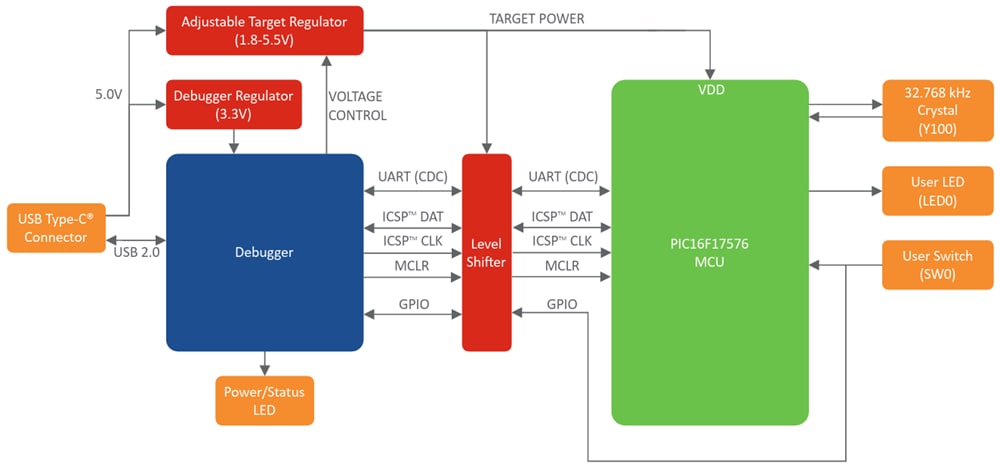 Blockdiagramm - Microchip Technology PIC16F17576 Curiosity Nano Board (EV14L29A)
