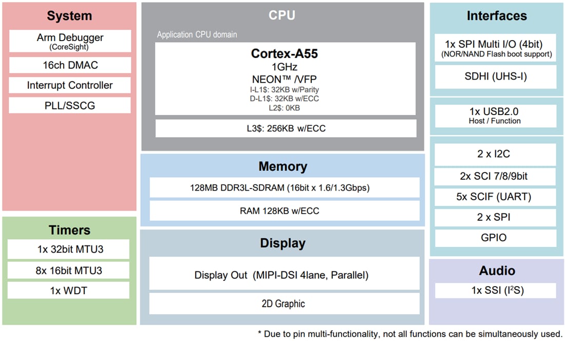Blockdiagramm - Renesas Electronics RZ/A3M 1 GHz Mikroprozessoren (MPUs)