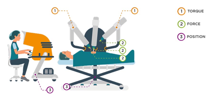 Tabelle - TE Connectivity Sensoren in Robotern