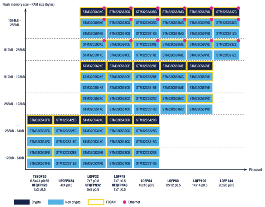 Tabelle - STMicroelectronics STM32C5 Arm® Cortex®-M33-Core Mainstream-MCUs