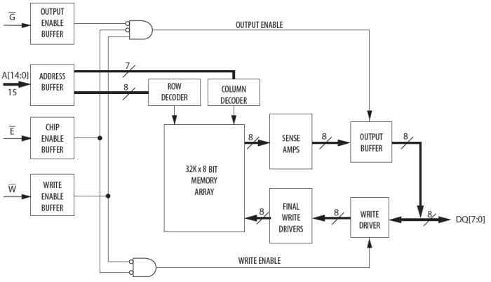 Everspin Technologies MR256A08BF Blockdiagramm
