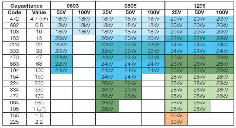 AVX ESD-Safe MLC-Kondensator X7R-Bereich