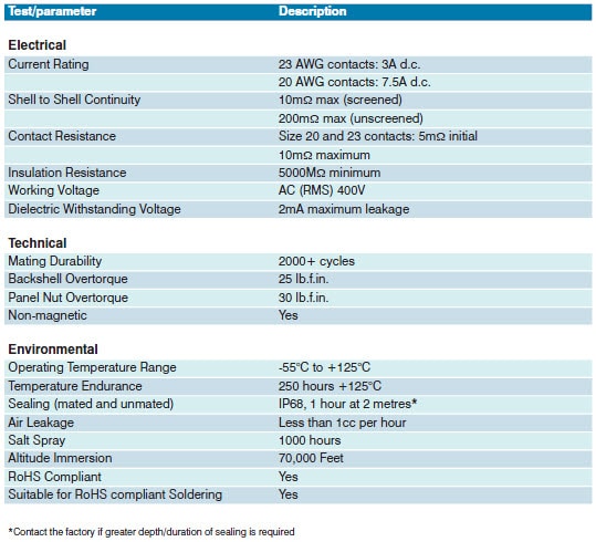 Amphenol PCD Terrapin Connectors Performance Specifications