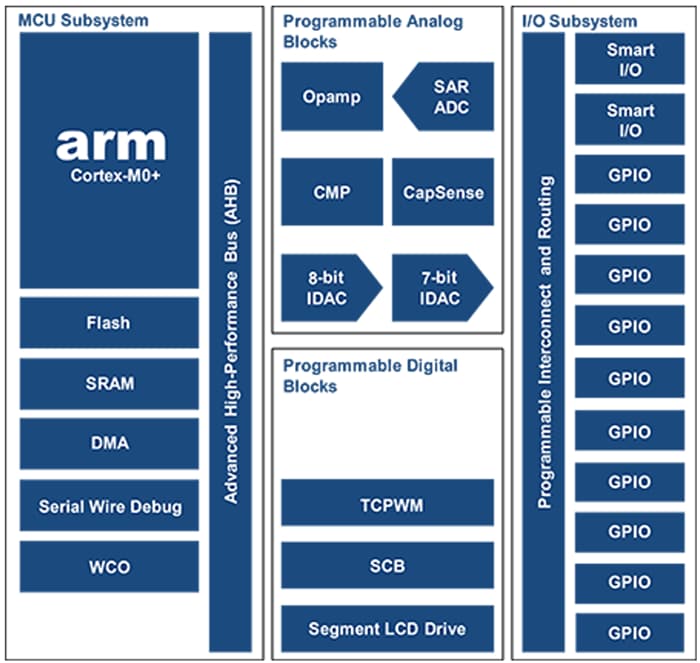 Blockdiagramm
