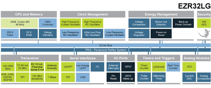 EZR32LG Block Diagram