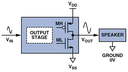 CMOS linear output stage