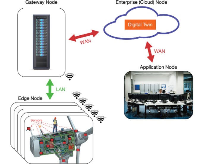 A diagram expressing the relationships between nodes