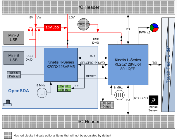 FREEDOM-KL25Z Hardware