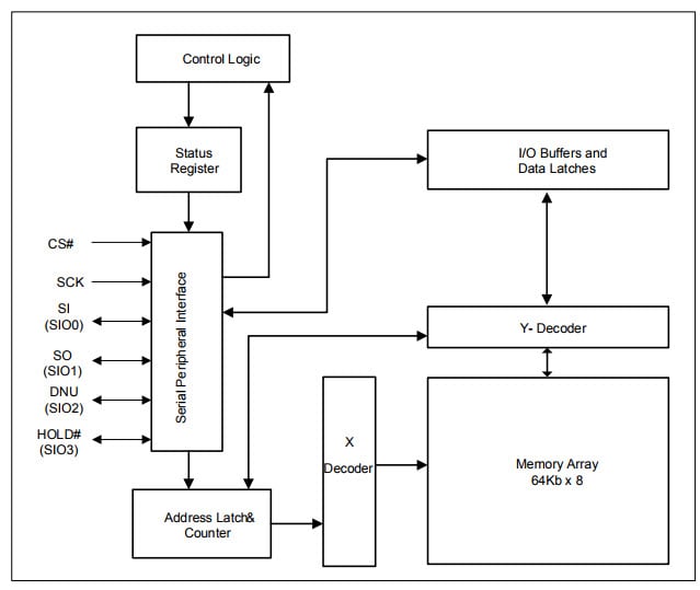 ISSI IS62WVS Blockdiagramm ISSI IS62WVS Blockdiagramm