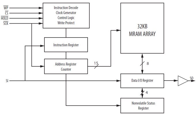 MR25H256A Blockdiagramm
