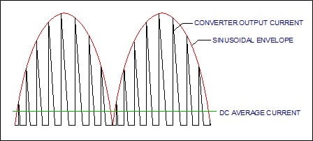 Figure 5 Output current from PFC-Flyback Converter (HF period exaggerated)