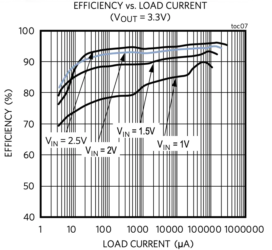 MAX17222 efficiency curves, with VOUT = 3.3V at various values for VIN